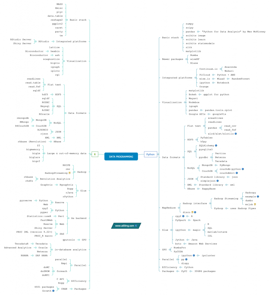 big-data-mind-maps-sting-atsting