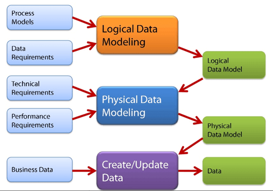 what-is-data-modeling-conceptual-logical-physical-data-models